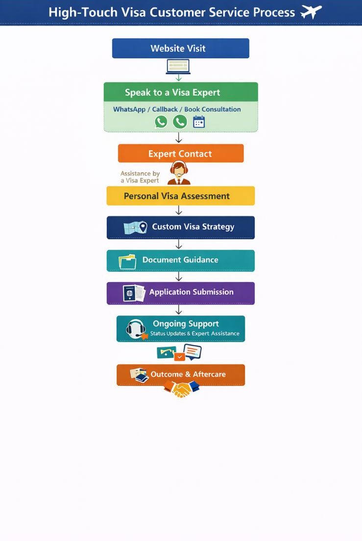 Visa Application Process Flowchart